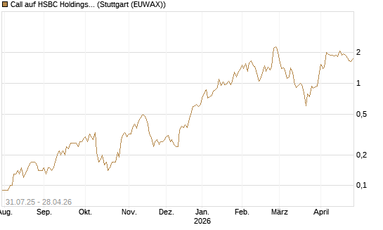 Call auf HSBC Holdings [UniCredit Bank GmbH] Chart