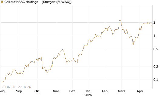 Call auf HSBC Holdings [UniCredit Bank GmbH] Chart
