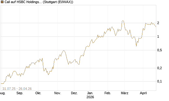 Call auf HSBC Holdings [UniCredit Bank GmbH] Chart