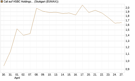 Call auf HSBC Holdings [UniCredit Bank GmbH] Chart