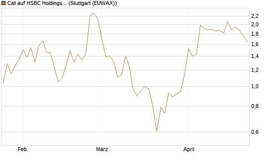Call auf HSBC Holdings [UniCredit Bank GmbH] Chart