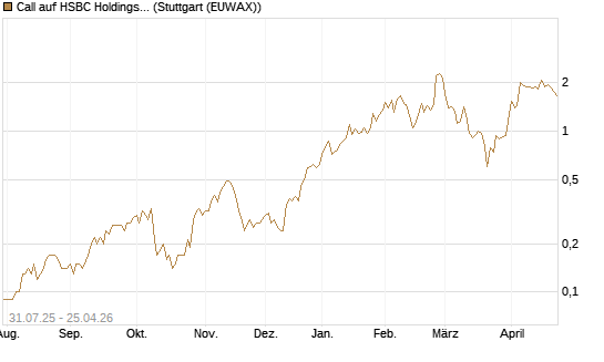 Call auf HSBC Holdings [UniCredit Bank GmbH] Chart