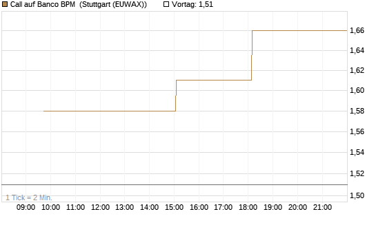 Call auf Banco BPM [UniCredit Bank GmbH] Chart