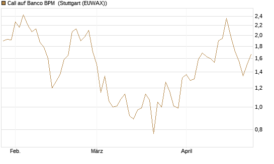 Call auf Banco BPM [UniCredit Bank GmbH] Chart