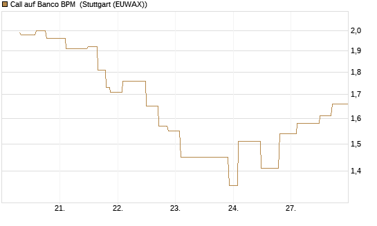 Call auf Banco BPM [UniCredit Bank GmbH] Chart