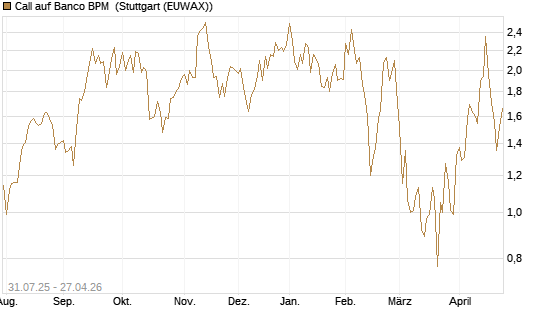 Call auf Banco BPM [UniCredit Bank GmbH] Chart