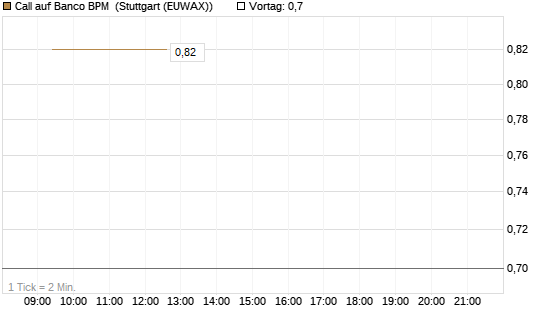 Call auf Banco BPM [UniCredit Bank GmbH] Chart