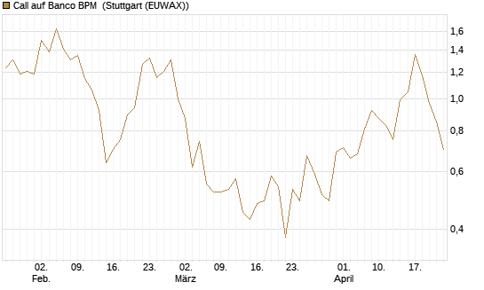 Call auf Banco BPM [UniCredit Bank GmbH] Chart
