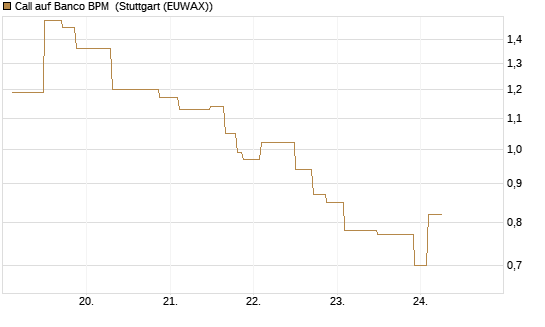 Call auf Banco BPM [UniCredit Bank GmbH] Chart