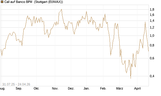 Call auf Banco BPM [UniCredit Bank GmbH] Chart