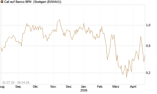 Call auf Banco BPM [UniCredit Bank GmbH] Chart