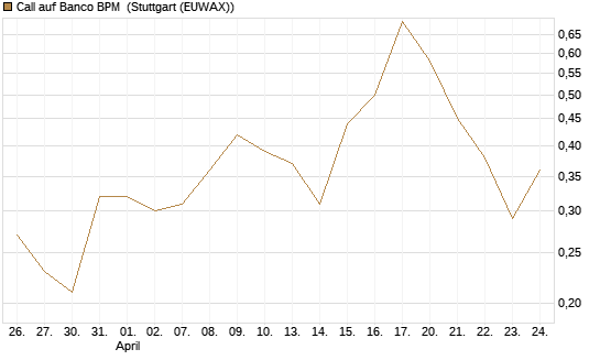 Call auf Banco BPM [UniCredit Bank GmbH] Chart