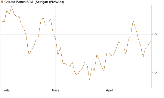 Call auf Banco BPM [UniCredit Bank GmbH] Chart