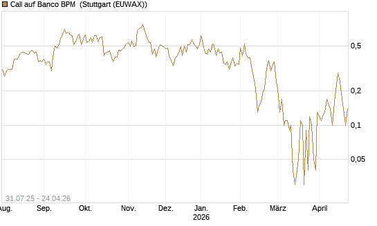 Call auf Banco BPM [UniCredit Bank GmbH] Chart