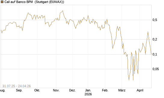 Call auf Banco BPM [UniCredit Bank GmbH] Chart