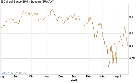 Call auf Banco BPM [UniCredit Bank GmbH] Chart