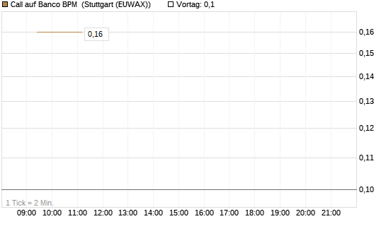 Call auf Banco BPM [UniCredit Bank GmbH] Chart