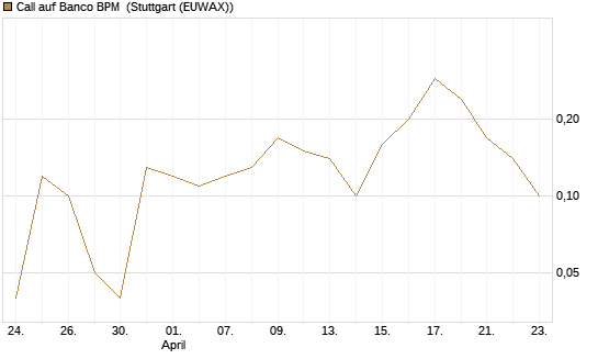 Call auf Banco BPM [UniCredit Bank GmbH] Chart