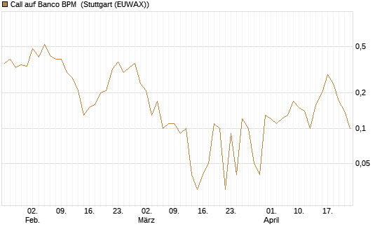 Call auf Banco BPM [UniCredit Bank GmbH] Chart