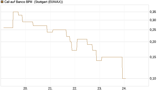 Call auf Banco BPM [UniCredit Bank GmbH] Chart