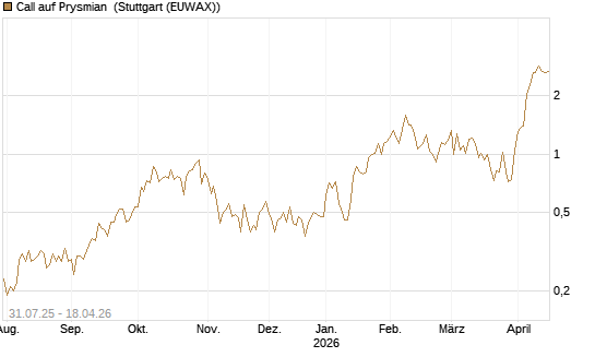 Call auf Prysmian [UniCredit Bank GmbH] Chart