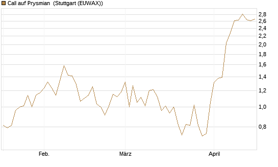 Call auf Prysmian [UniCredit Bank GmbH] Chart