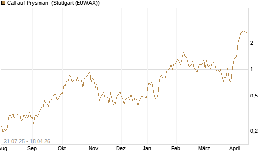 Call auf Prysmian [UniCredit Bank GmbH] Chart