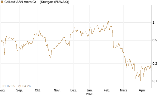 Call auf ABN Amro Group [UniCredit Bank GmbH] Chart