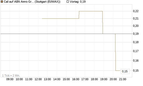 Call auf ABN Amro Group [UniCredit Bank GmbH] Chart