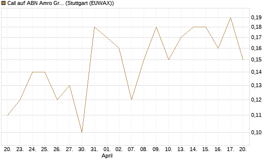 Call auf ABN Amro Group [UniCredit Bank GmbH] Chart