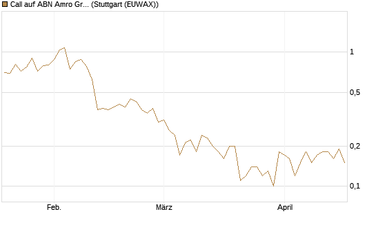 Call auf ABN Amro Group [UniCredit Bank GmbH] Chart