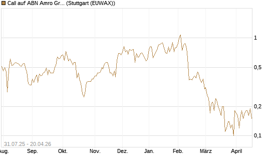 Call auf ABN Amro Group [UniCredit Bank GmbH] Chart