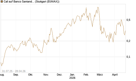 Call auf Banco Santander [UniCredit Bank GmbH] Chart