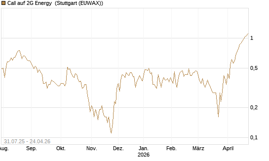 Call auf 2G Energy [DZ BANK AG] Chart