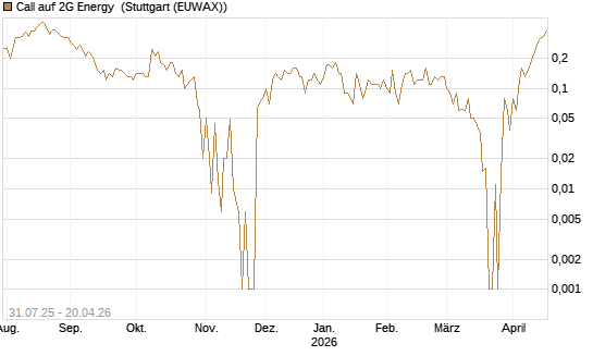 Call auf 2G Energy [DZ BANK AG] Chart