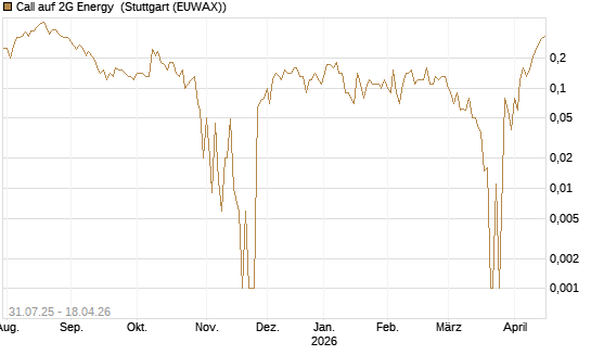 Call auf 2G Energy [DZ BANK AG] Chart