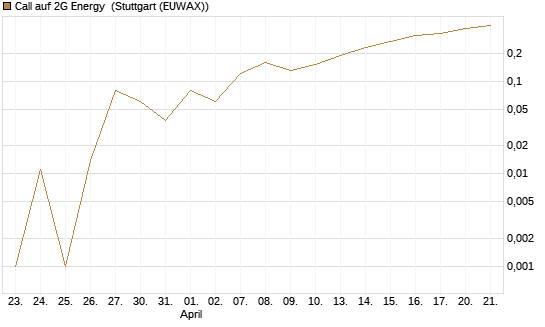 Call auf 2G Energy [DZ BANK AG] Chart
