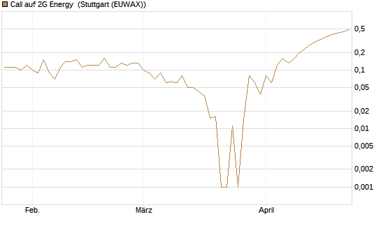 Call auf 2G Energy [DZ BANK AG] Chart