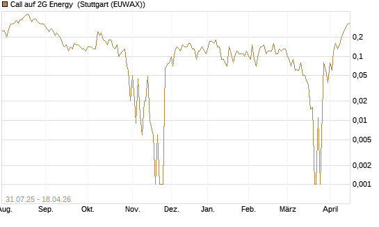Call auf 2G Energy [DZ BANK AG] Chart