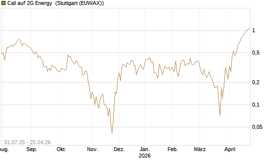 Call auf 2G Energy [DZ BANK AG] Chart