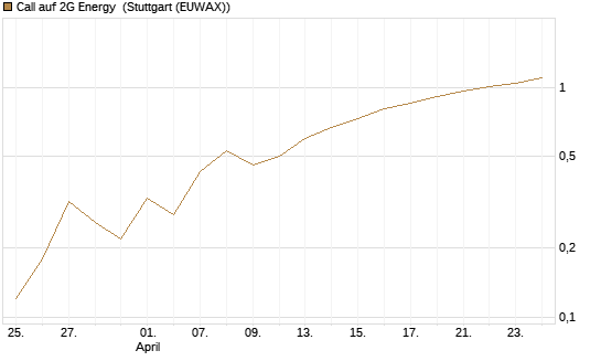 Call auf 2G Energy [DZ BANK AG] Chart