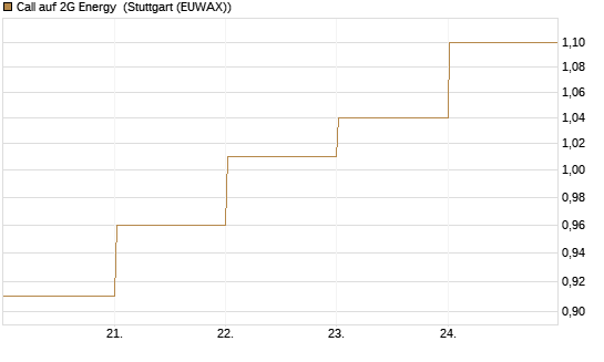 Call auf 2G Energy [DZ BANK AG] Chart