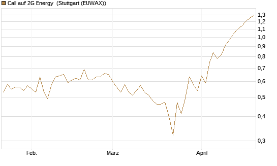Call auf 2G Energy [DZ BANK AG] Chart