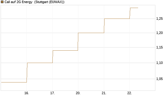 Call auf 2G Energy [DZ BANK AG] Chart