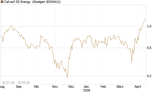 Call auf 2G Energy [DZ BANK AG] Chart