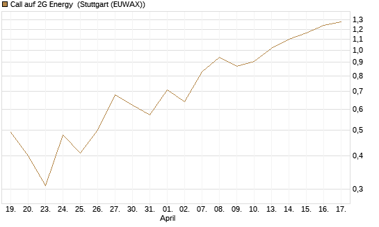 Call auf 2G Energy [DZ BANK AG] Chart