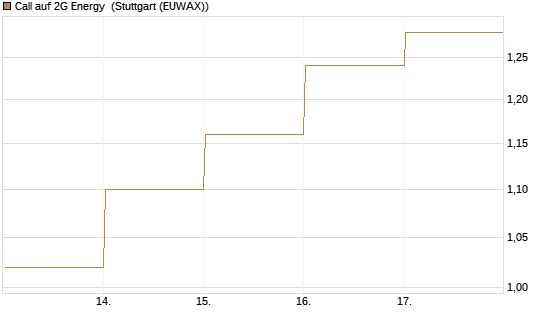 Call auf 2G Energy [DZ BANK AG] Chart