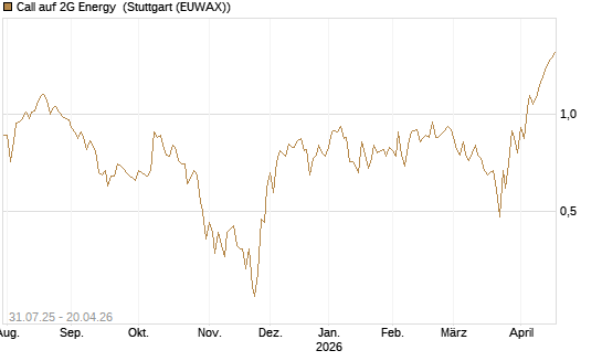Call auf 2G Energy [DZ BANK AG] Chart