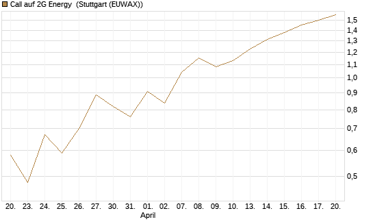 Call auf 2G Energy [DZ BANK AG] Chart