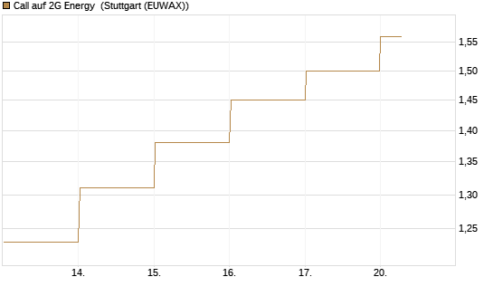 Call auf 2G Energy [DZ BANK AG] Chart